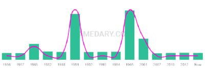 The popularity and usage trend of the name Sherin Over Time