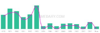 The popularity and usage trend of the name Sherisse Over Time