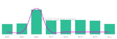 The popularity and usage trend of the name Sherralee Over Time