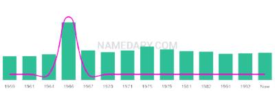 The popularity and usage trend of the name Sherryn Over Time