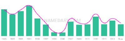 The popularity and usage trend of the name Shervin Over Time