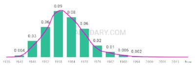 The popularity and usage trend of the name Sheryl Over Time