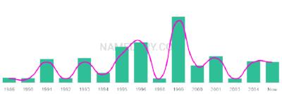 The popularity and usage trend of the name Sheyanne Over Time