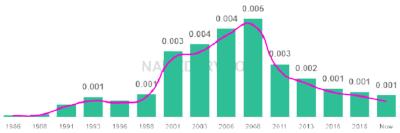 The popularity and usage trend of the name Sheyla Over Time
