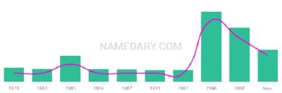 The popularity and usage trend of the name Shezad Over Time