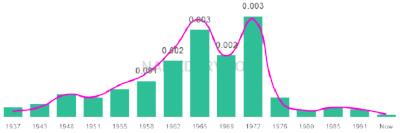 The popularity and usage trend of the name Shiela Over Time