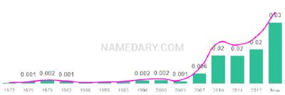 The popularity and usage trend of the name Shiloh Over Time