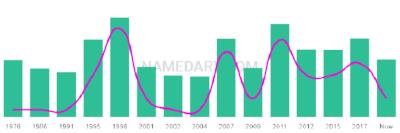 The popularity and usage trend of the name Shimshon Over Time
