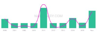 The popularity and usage trend of the name Shion Over Time