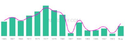The popularity and usage trend of the name Shirelle Over Time
