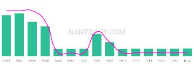 The popularity and usage trend of the name Shivangi Over Time