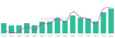 The popularity and usage trend of the name Shloma Over Time