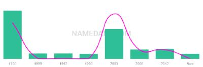 The popularity and usage trend of the name Shogo Over Time