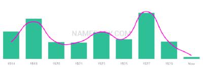 The popularity and usage trend of the name Shoichi Over Time