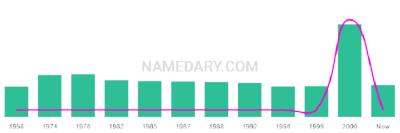 The popularity and usage trend of the name Shonah Over Time