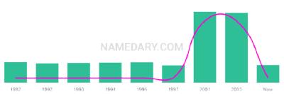 The popularity and usage trend of the name Shoni Over Time