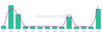 The popularity and usage trend of the name Shoshanna Over Time