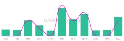 The popularity and usage trend of the name Shraddha Over Time