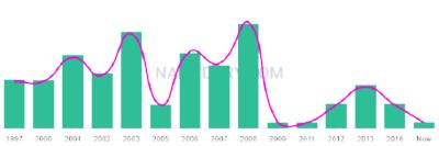 The popularity and usage trend of the name Shruthi Over Time