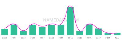 The popularity and usage trend of the name Shubham Over Time