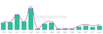 The popularity and usage trend of the name Shun Over Time