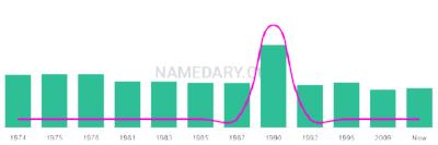 The popularity and usage trend of the name Shuna Over Time