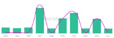 The popularity and usage trend of the name Shweta Over Time