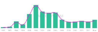 The popularity and usage trend of the name Shyam Over Time