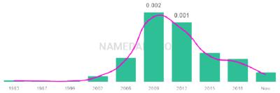 The popularity and usage trend of the name Shylah Over Time