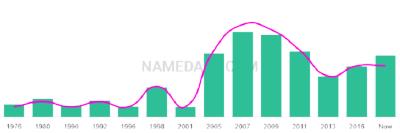 The popularity and usage trend of the name Shylee Over Time
