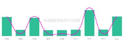 The popularity and usage trend of the name Siannah Over Time