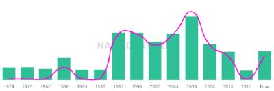 The popularity and usage trend of the name Sianne Over Time
