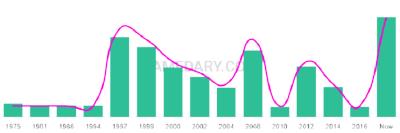 The popularity and usage trend of the name Sibel Over Time