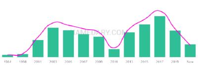 The popularity and usage trend of the name Sidharth Over Time