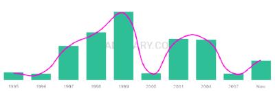 The popularity and usage trend of the name Sidnee Over Time