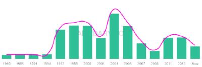 The popularity and usage trend of the name Sidonie Over Time