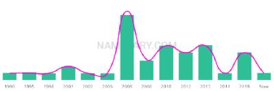 The popularity and usage trend of the name Sieanna Over Time