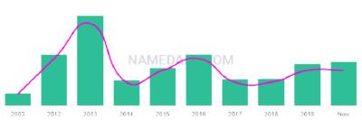 The popularity and usage trend of the name Siem Over Time