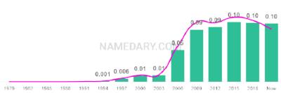 The popularity and usage trend of the name Sienna Over Time