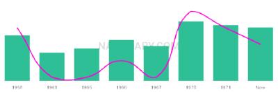 The popularity and usage trend of the name Sigfredo Over Time