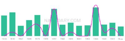 The popularity and usage trend of the name Sigifredo Over Time