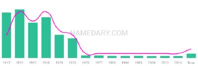 The popularity and usage trend of the name Sigurd Over Time