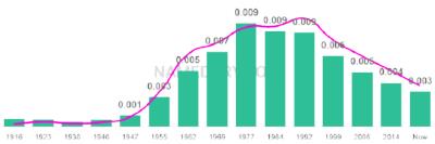The popularity and usage trend of the name Silvia Over Time