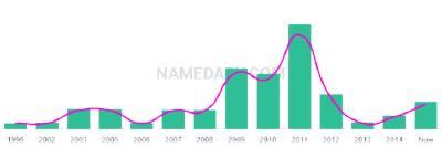 The popularity and usage trend of the name Simarpreet Over Time
