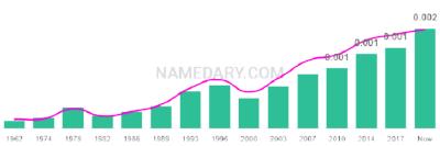 The popularity and usage trend of the name Simcha Over Time
