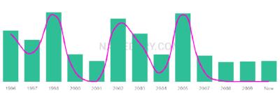 The popularity and usage trend of the name Sinem Over Time