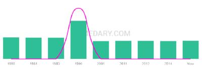The popularity and usage trend of the name Singh Over Time