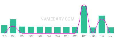 The popularity and usage trend of the name Siobahn Over Time