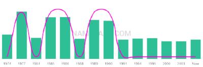 The popularity and usage trend of the name Siobhann Over Time