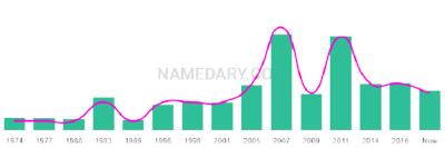The popularity and usage trend of the name Siona Over Time